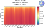 Time series of East Antarctic Seas Shelf Potential Density vs depth
